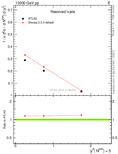 Plot of ttbar.y in 13000 GeV pp collisions