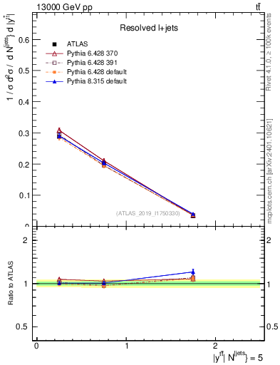 Plot of ttbar.y in 13000 GeV pp collisions