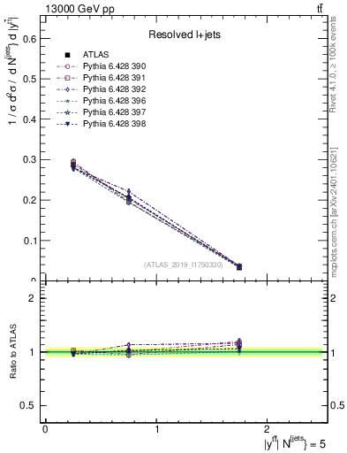Plot of ttbar.y in 13000 GeV pp collisions