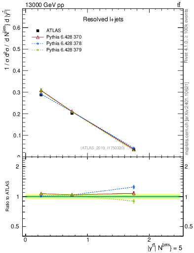 Plot of ttbar.y in 13000 GeV pp collisions