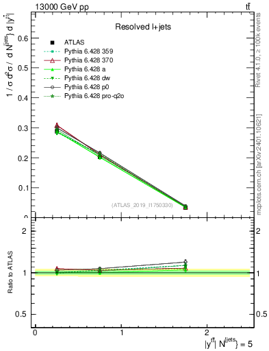 Plot of ttbar.y in 13000 GeV pp collisions