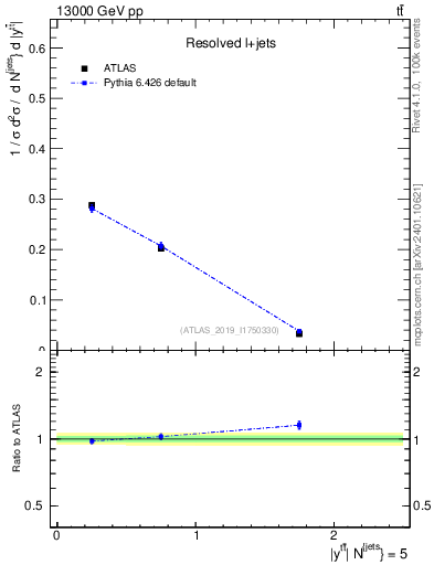 Plot of ttbar.y in 13000 GeV pp collisions