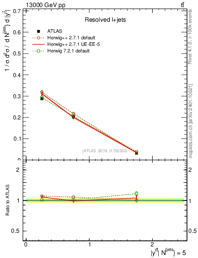Plot of ttbar.y in 13000 GeV pp collisions