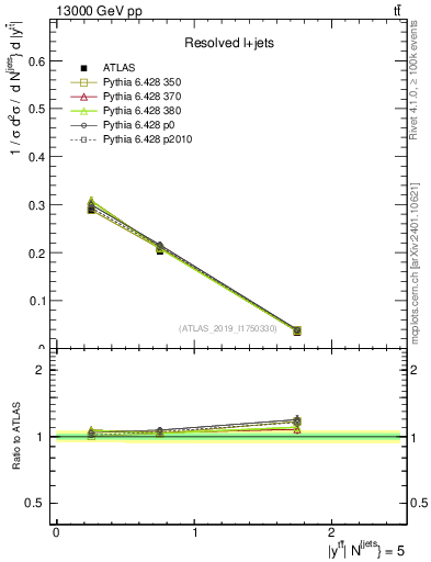 Plot of ttbar.y in 13000 GeV pp collisions