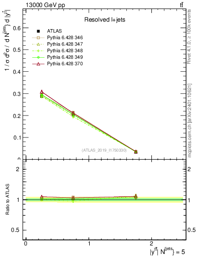 Plot of ttbar.y in 13000 GeV pp collisions