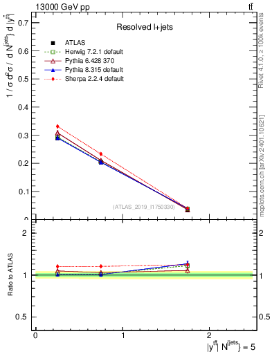 Plot of ttbar.y in 13000 GeV pp collisions
