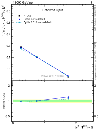 Plot of ttbar.y in 13000 GeV pp collisions