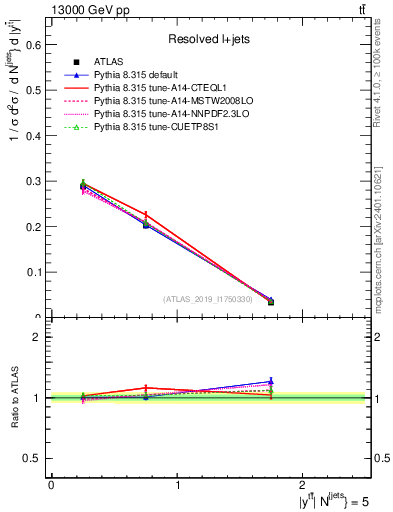 Plot of ttbar.y in 13000 GeV pp collisions