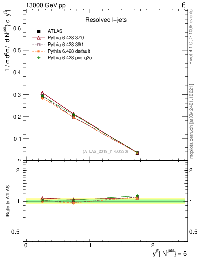 Plot of ttbar.y in 13000 GeV pp collisions