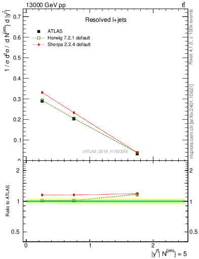 Plot of ttbar.y in 13000 GeV pp collisions