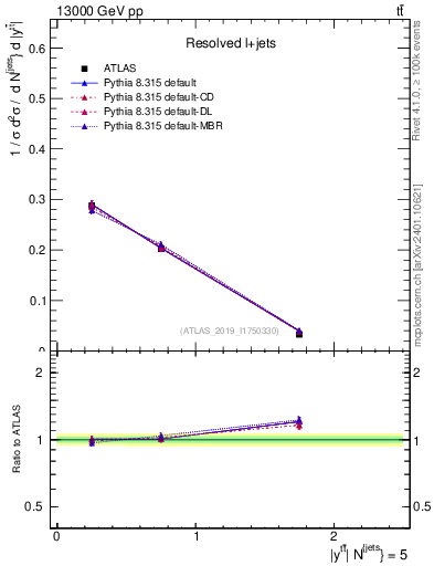 Plot of ttbar.y in 13000 GeV pp collisions