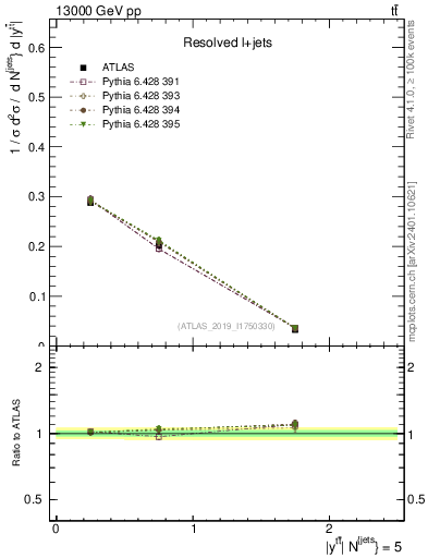 Plot of ttbar.y in 13000 GeV pp collisions