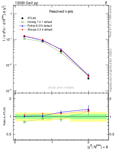 Plot of ttbar.y in 13000 GeV pp collisions