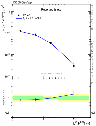 Plot of ttbar.y in 13000 GeV pp collisions