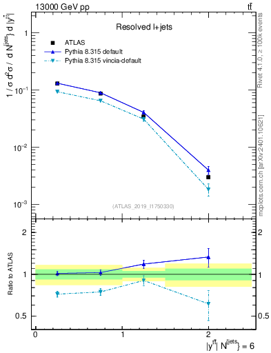 Plot of ttbar.y in 13000 GeV pp collisions