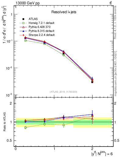Plot of ttbar.y in 13000 GeV pp collisions