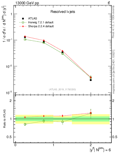 Plot of ttbar.y in 13000 GeV pp collisions