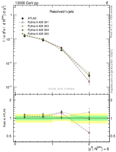 Plot of ttbar.y in 13000 GeV pp collisions