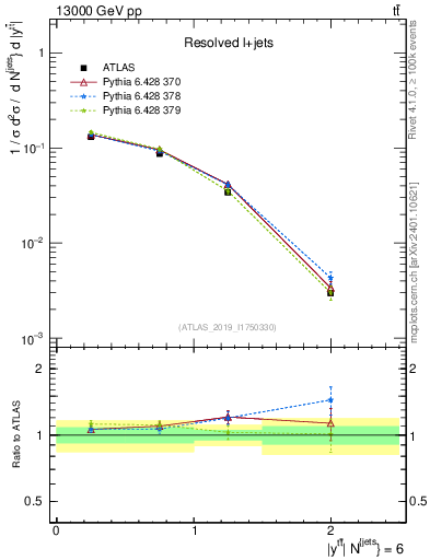 Plot of ttbar.y in 13000 GeV pp collisions