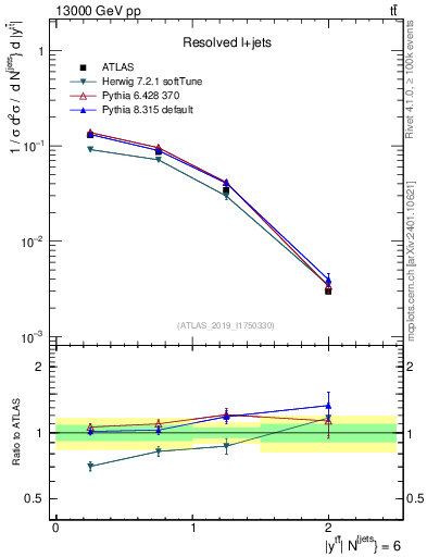 Plot of ttbar.y in 13000 GeV pp collisions