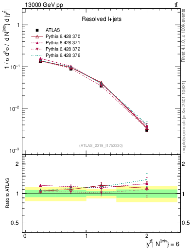 Plot of ttbar.y in 13000 GeV pp collisions