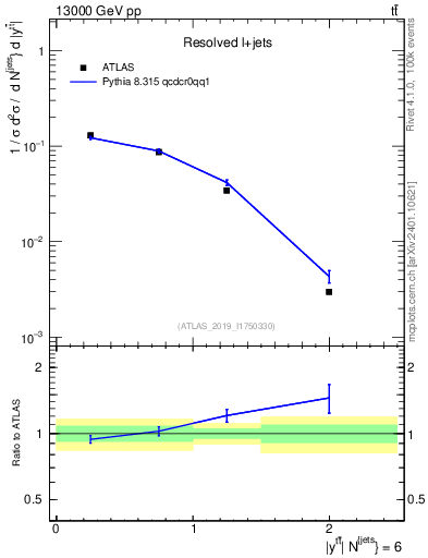 Plot of ttbar.y in 13000 GeV pp collisions