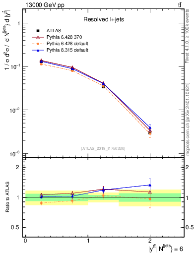 Plot of ttbar.y in 13000 GeV pp collisions
