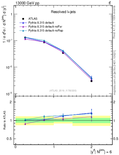 Plot of ttbar.y in 13000 GeV pp collisions