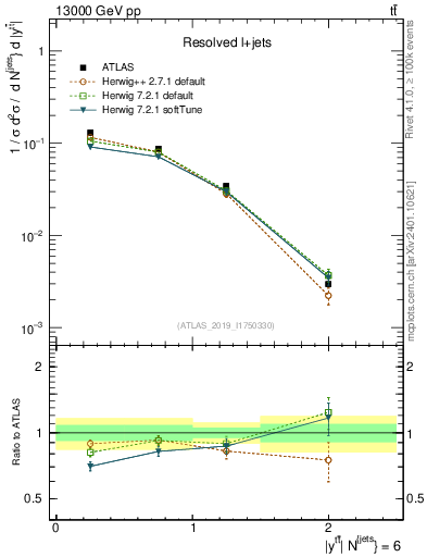 Plot of ttbar.y in 13000 GeV pp collisions
