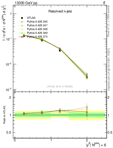 Plot of ttbar.y in 13000 GeV pp collisions