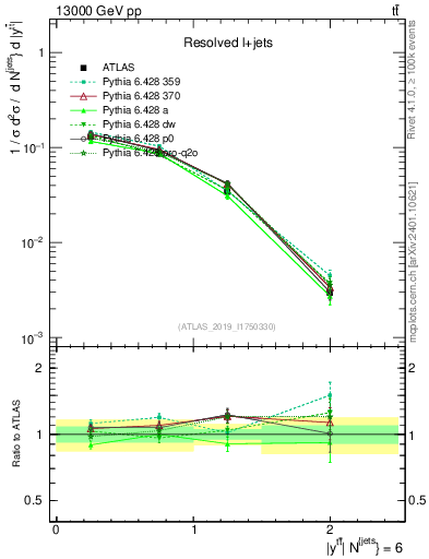 Plot of ttbar.y in 13000 GeV pp collisions