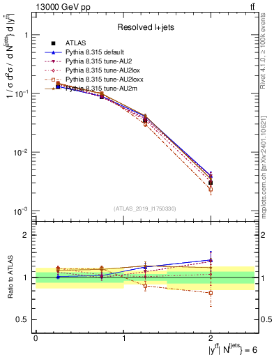 Plot of ttbar.y in 13000 GeV pp collisions