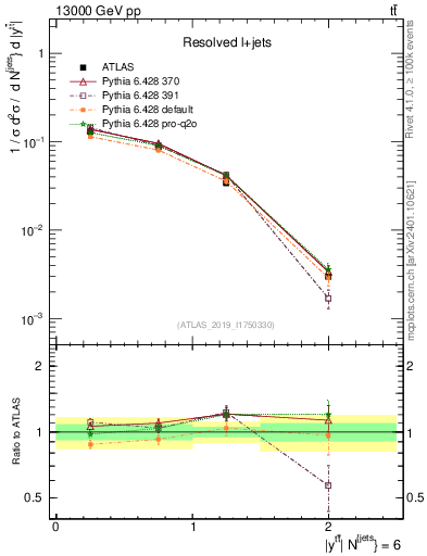 Plot of ttbar.y in 13000 GeV pp collisions
