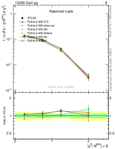 Plot of ttbar.y in 13000 GeV pp collisions