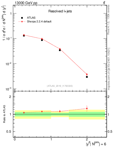 Plot of ttbar.y in 13000 GeV pp collisions