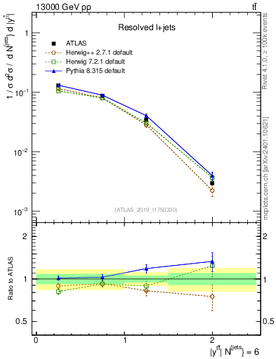 Plot of ttbar.y in 13000 GeV pp collisions
