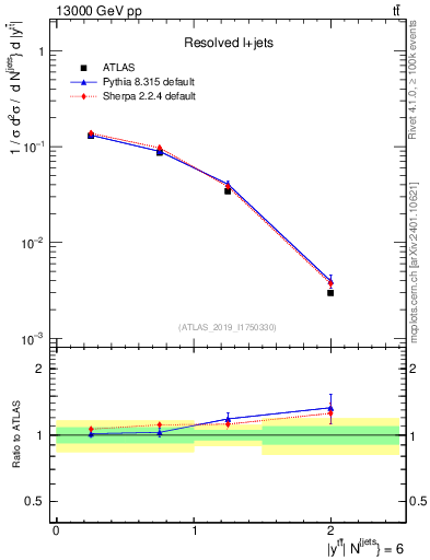 Plot of ttbar.y in 13000 GeV pp collisions