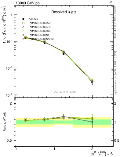 Plot of ttbar.y in 13000 GeV pp collisions