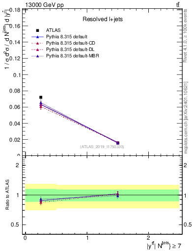 Plot of ttbar.y in 13000 GeV pp collisions
