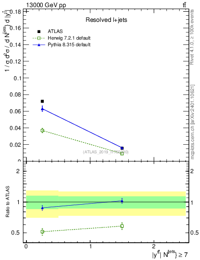 Plot of ttbar.y in 13000 GeV pp collisions