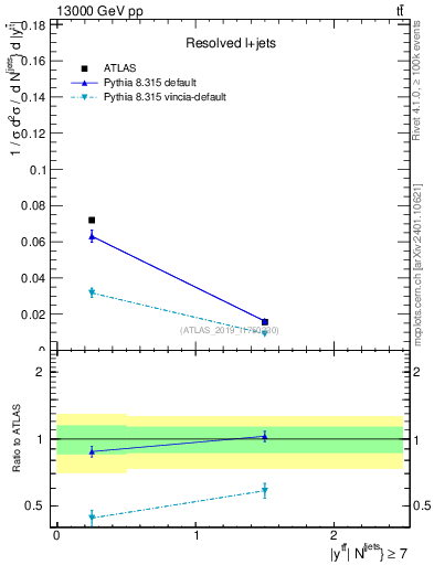 Plot of ttbar.y in 13000 GeV pp collisions