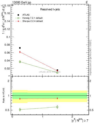 Plot of ttbar.y in 13000 GeV pp collisions