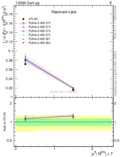 Plot of ttbar.y in 13000 GeV pp collisions