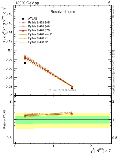 Plot of ttbar.y in 13000 GeV pp collisions