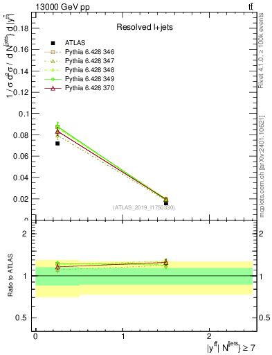Plot of ttbar.y in 13000 GeV pp collisions