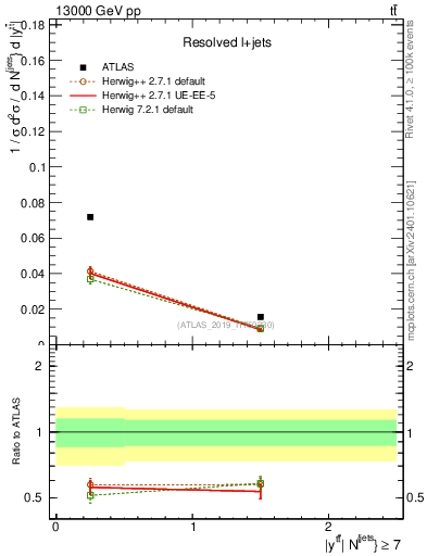 Plot of ttbar.y in 13000 GeV pp collisions