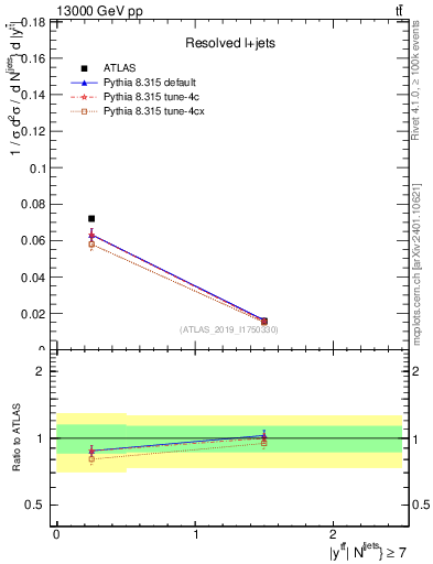 Plot of ttbar.y in 13000 GeV pp collisions