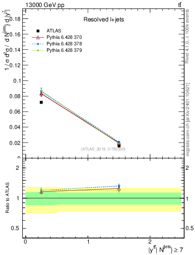 Plot of ttbar.y in 13000 GeV pp collisions