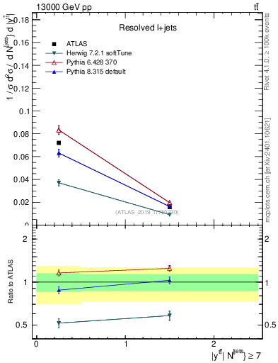 Plot of ttbar.y in 13000 GeV pp collisions