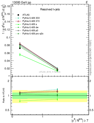 Plot of ttbar.y in 13000 GeV pp collisions